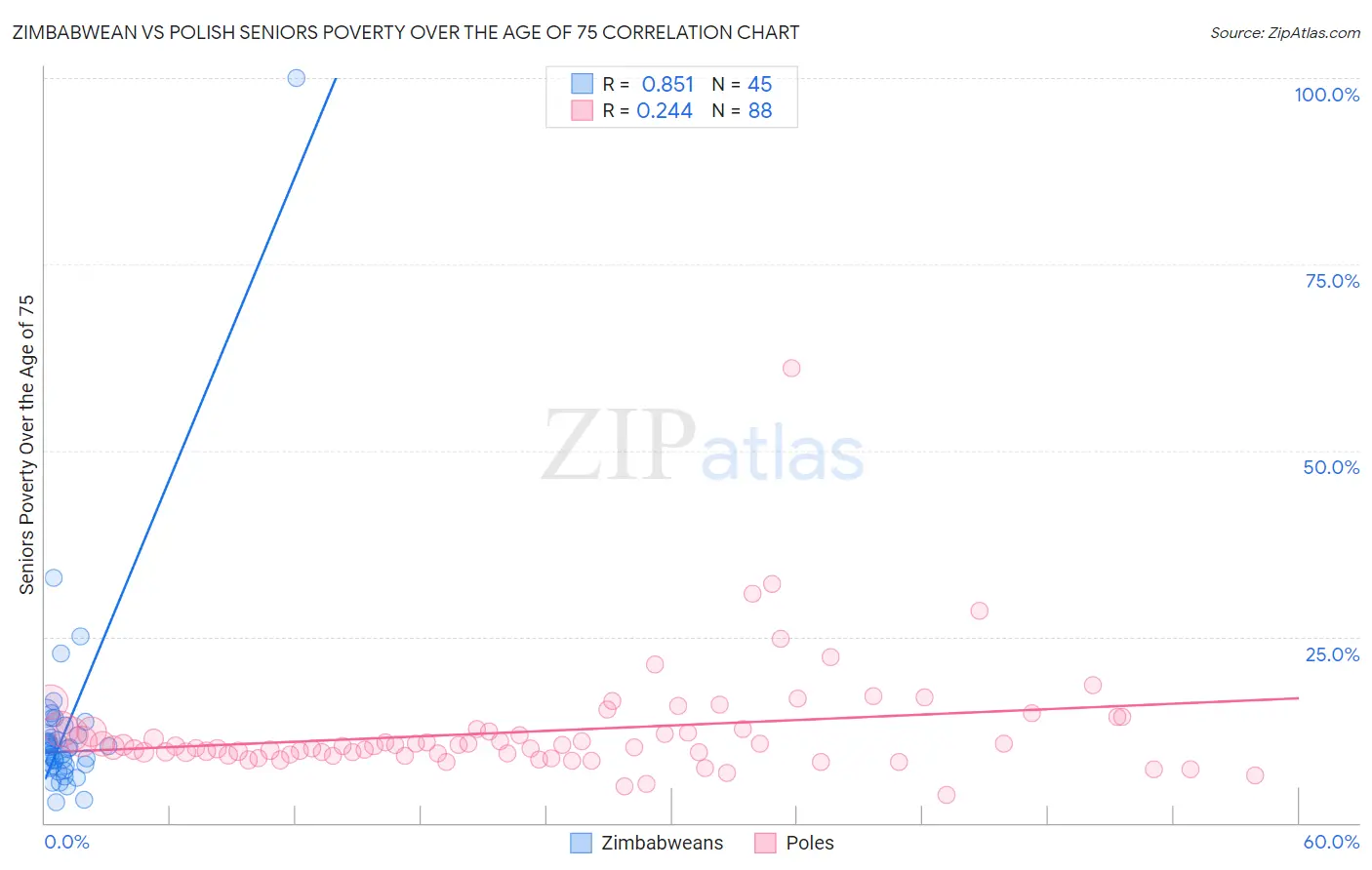 Zimbabwean vs Polish Seniors Poverty Over the Age of 75