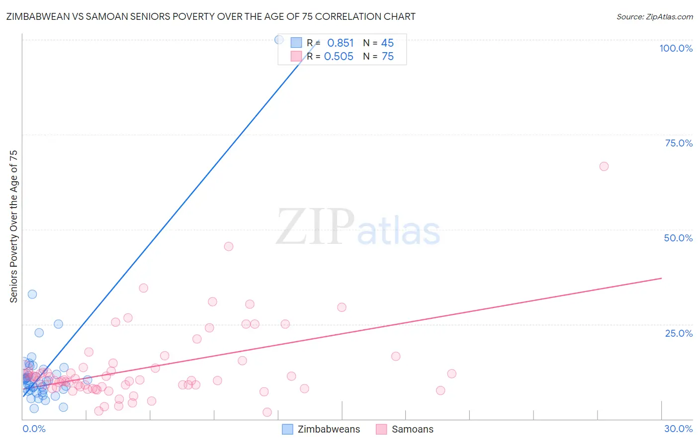 Zimbabwean vs Samoan Seniors Poverty Over the Age of 75