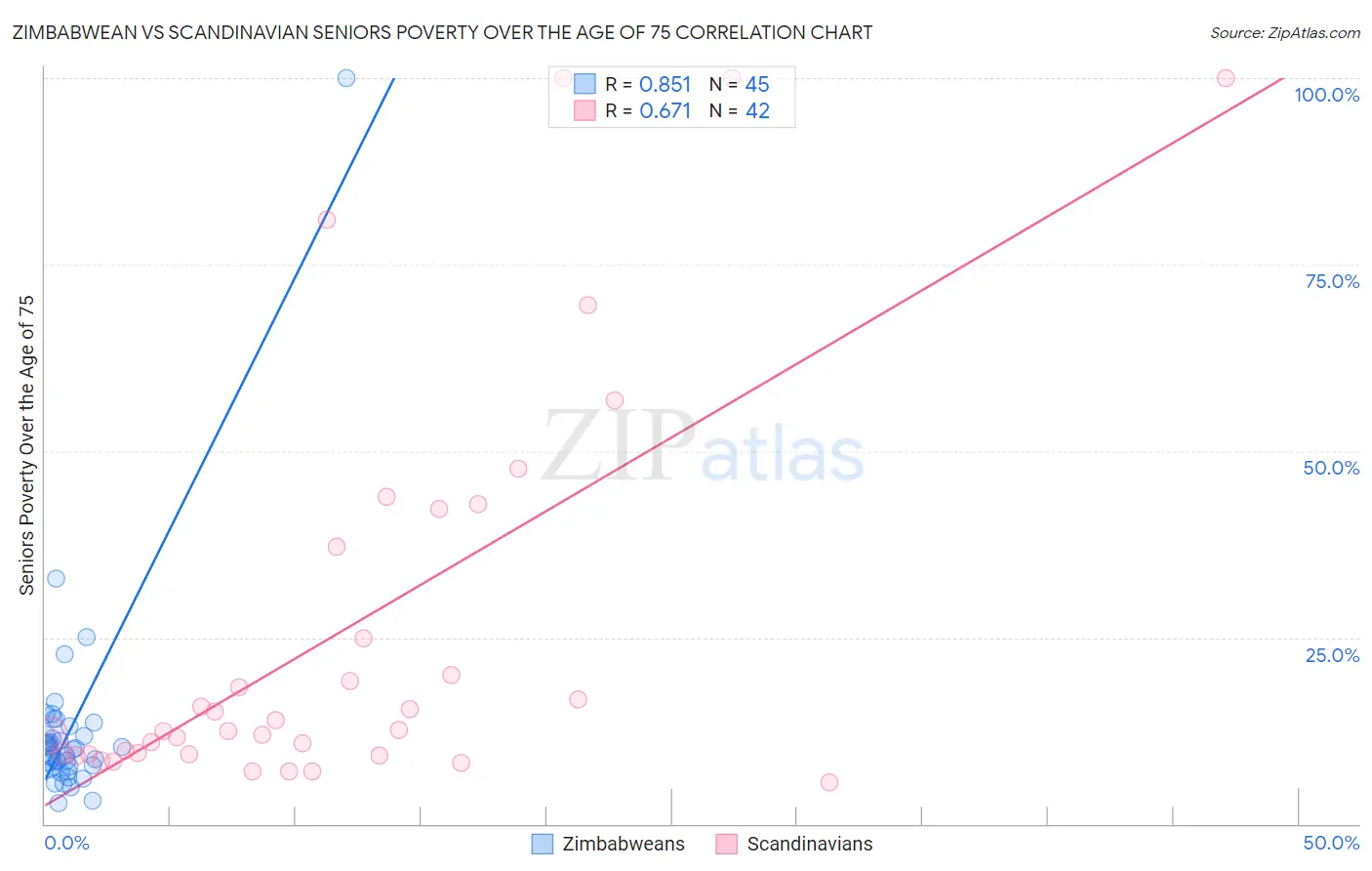 Zimbabwean vs Scandinavian Seniors Poverty Over the Age of 75