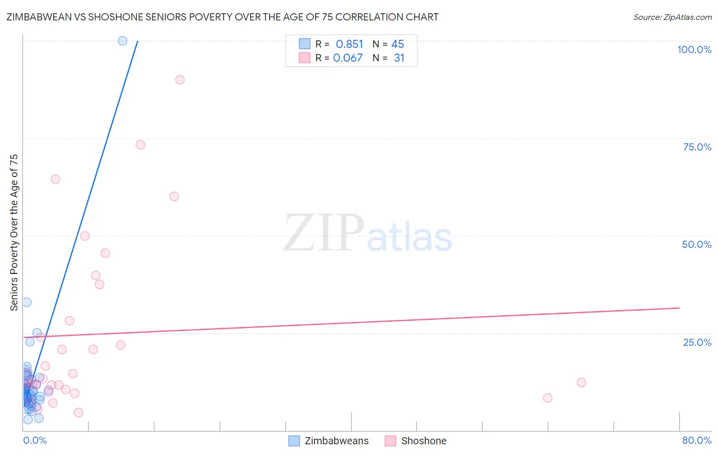 Zimbabwean vs Shoshone Seniors Poverty Over the Age of 75