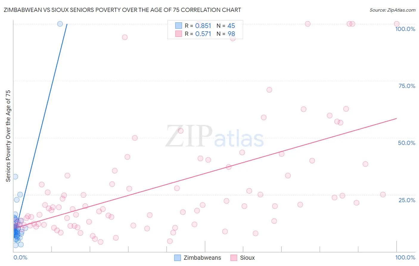 Zimbabwean vs Sioux Seniors Poverty Over the Age of 75