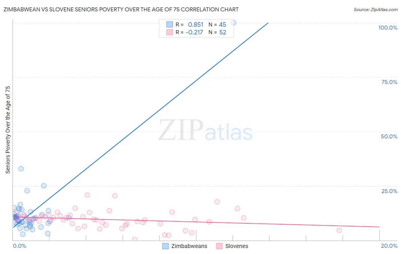 Zimbabwean vs Slovene Seniors Poverty Over the Age of 75