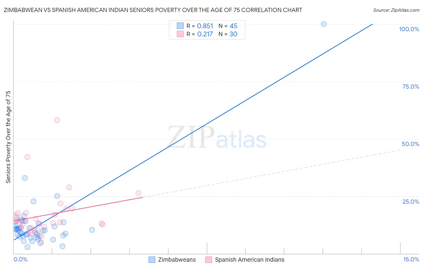 Zimbabwean vs Spanish American Indian Seniors Poverty Over the Age of 75