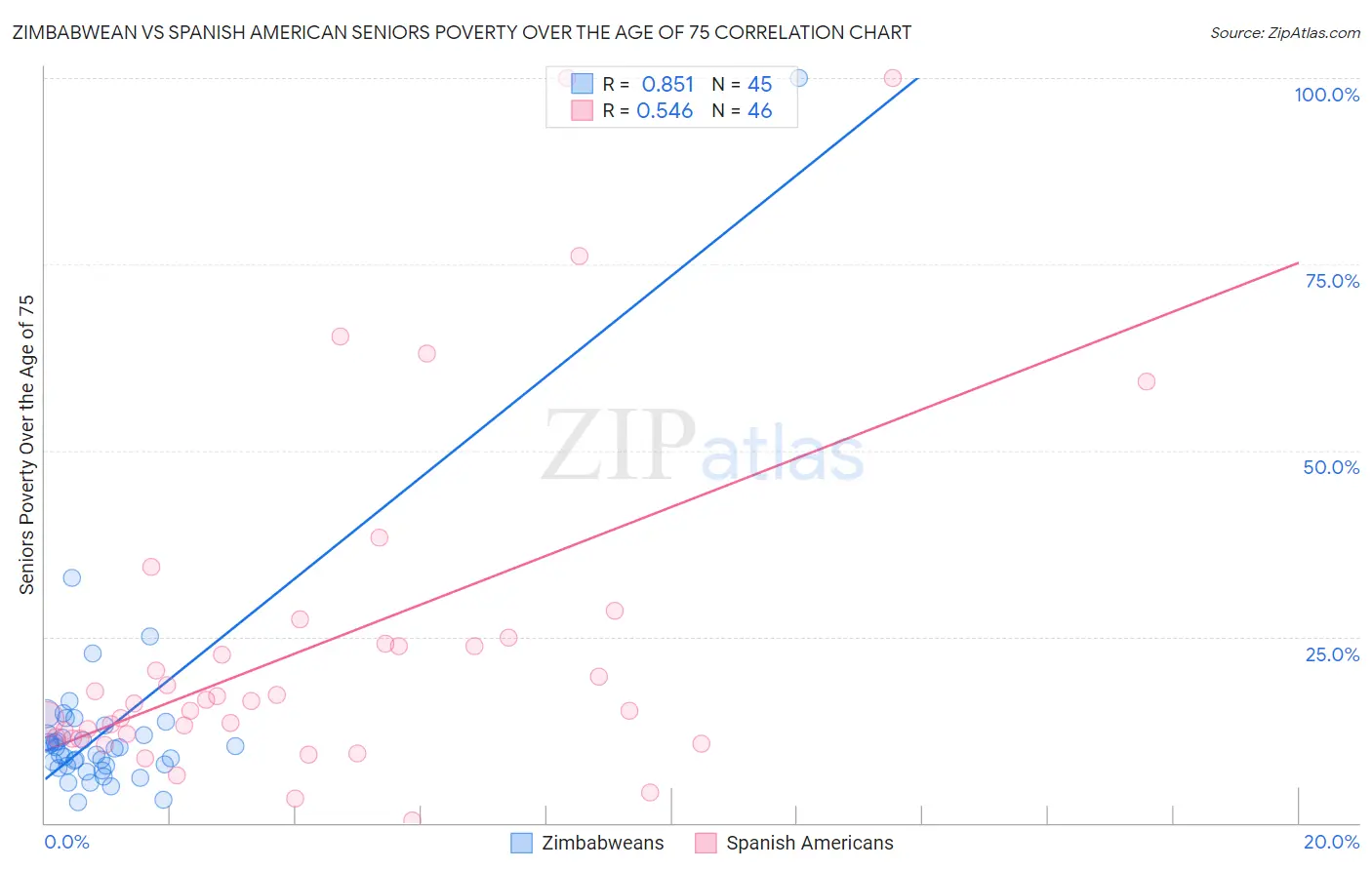 Zimbabwean vs Spanish American Seniors Poverty Over the Age of 75