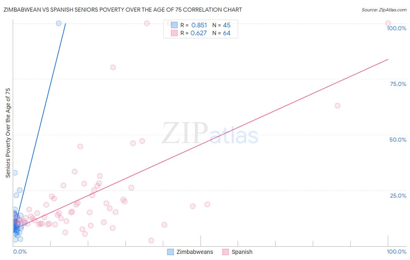 Zimbabwean vs Spanish Seniors Poverty Over the Age of 75