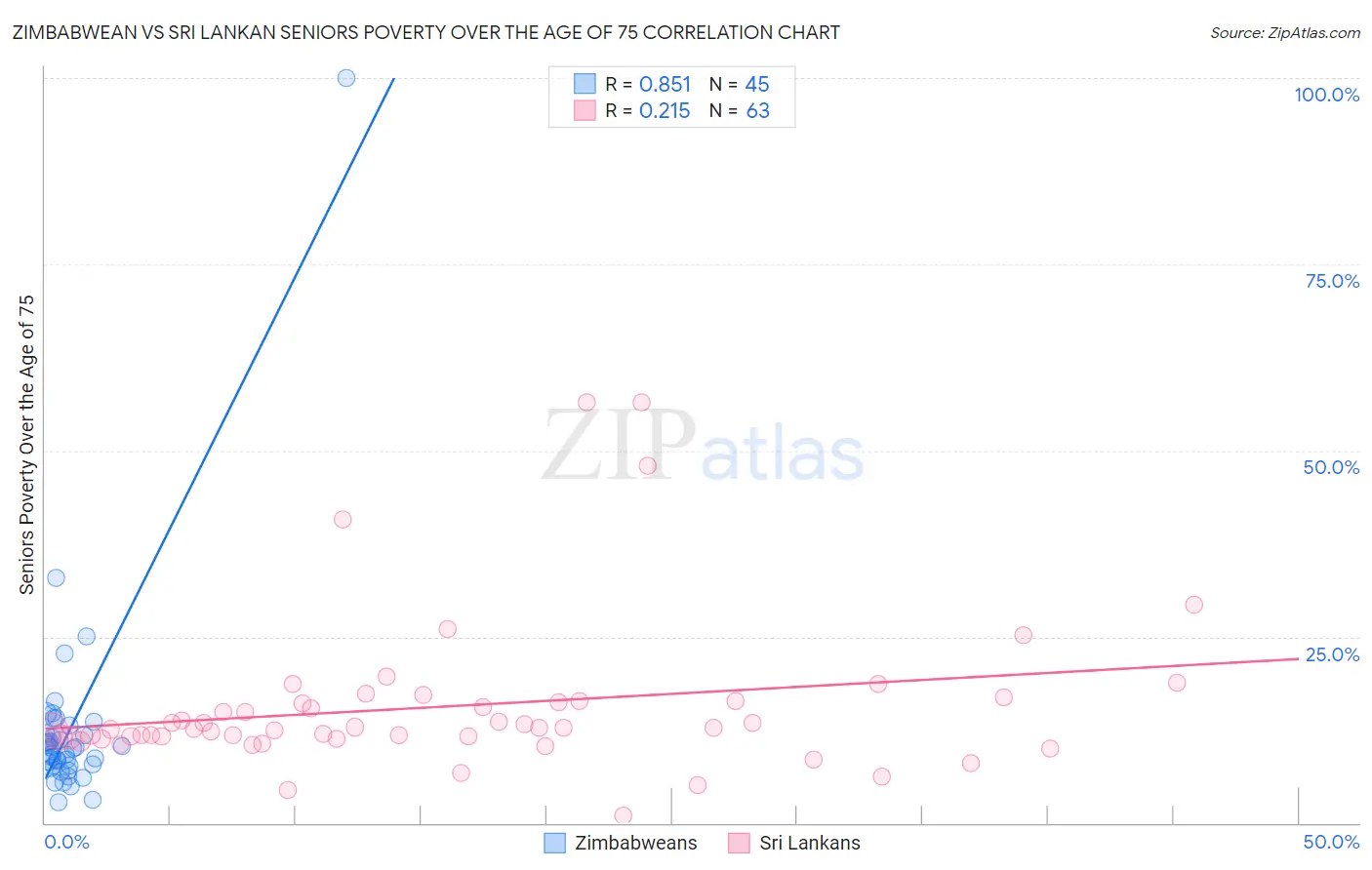 Zimbabwean vs Sri Lankan Seniors Poverty Over the Age of 75