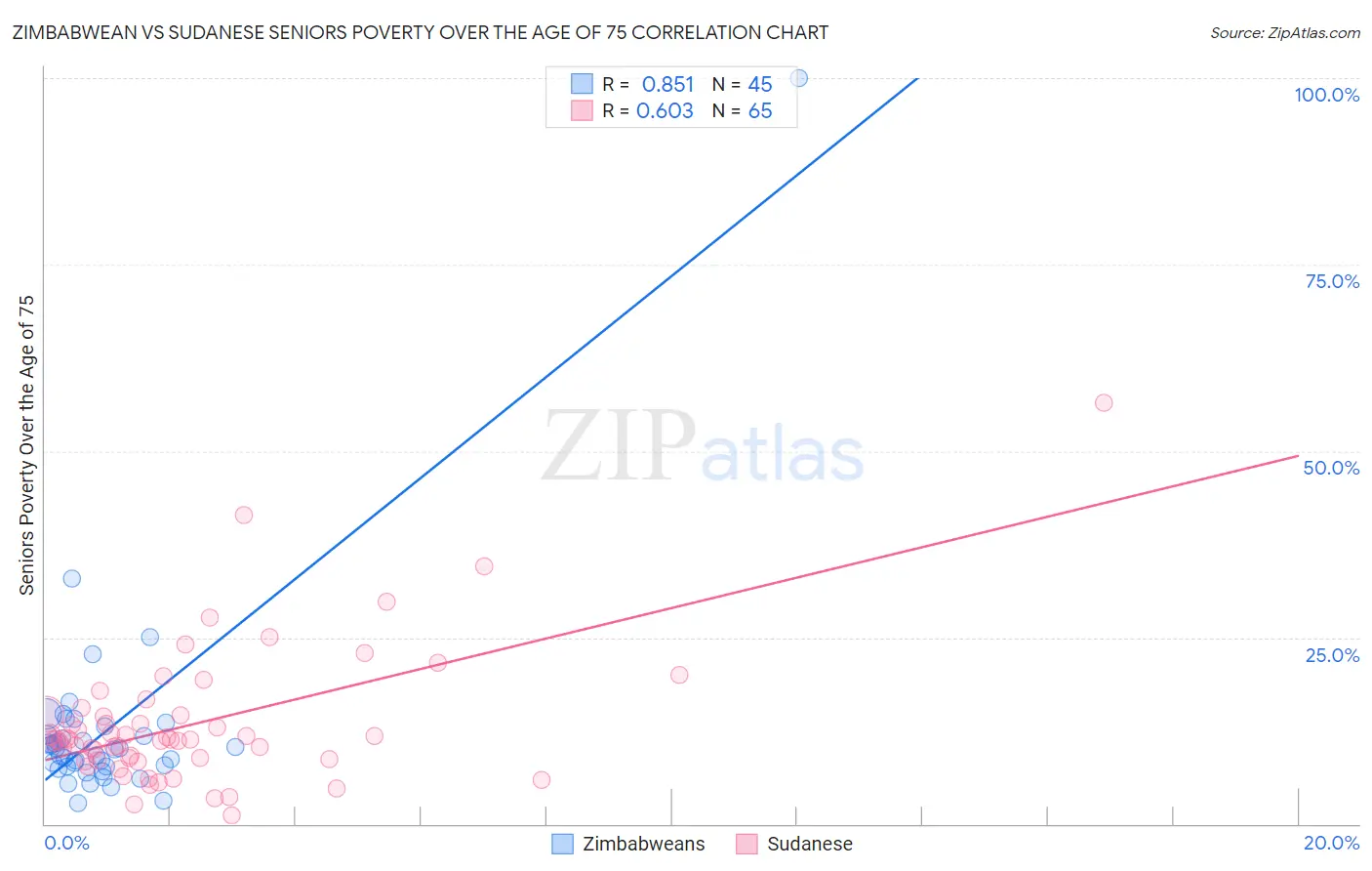 Zimbabwean vs Sudanese Seniors Poverty Over the Age of 75