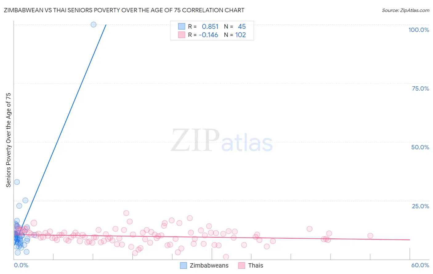 Zimbabwean vs Thai Seniors Poverty Over the Age of 75