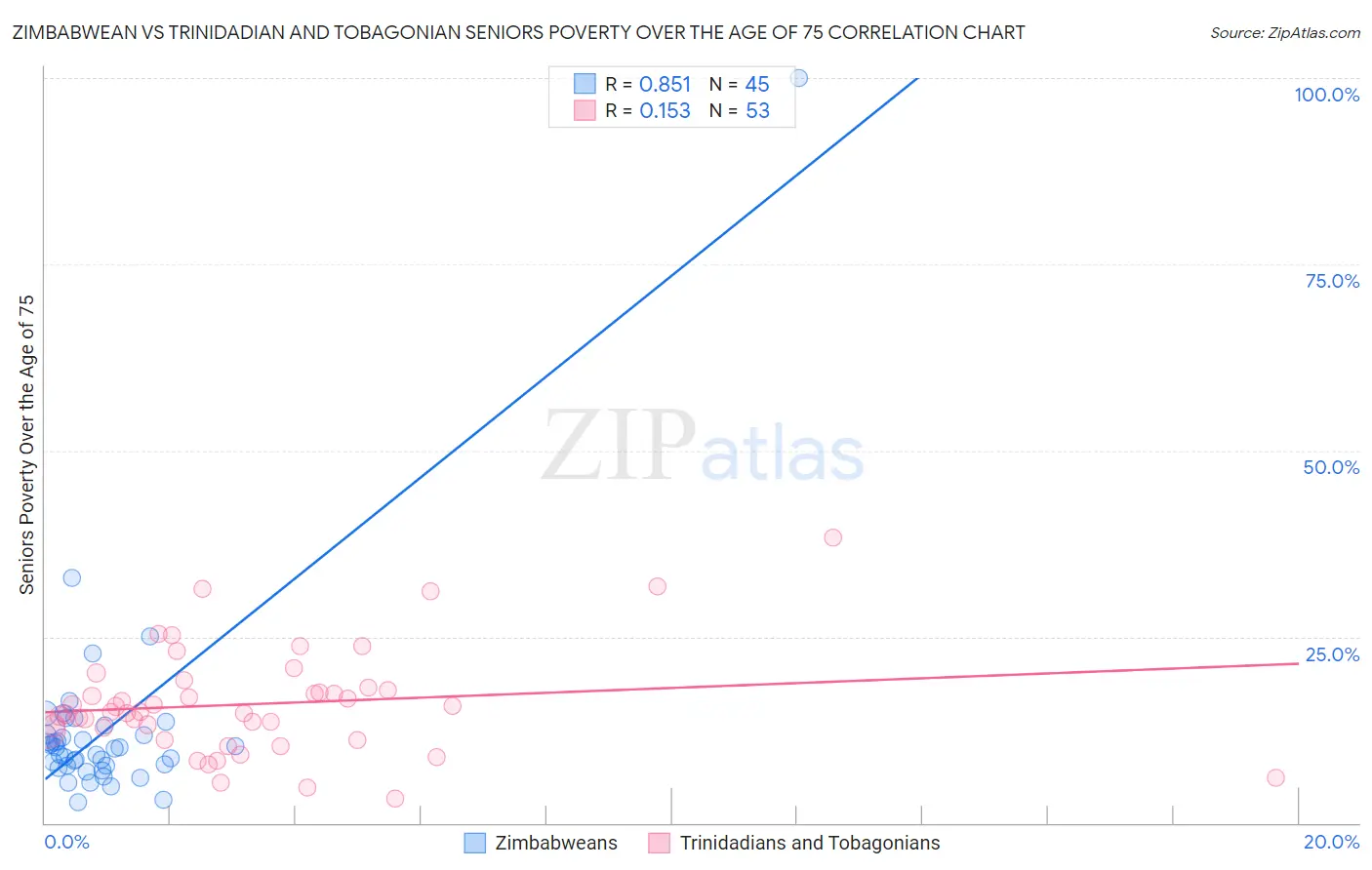 Zimbabwean vs Trinidadian and Tobagonian Seniors Poverty Over the Age of 75