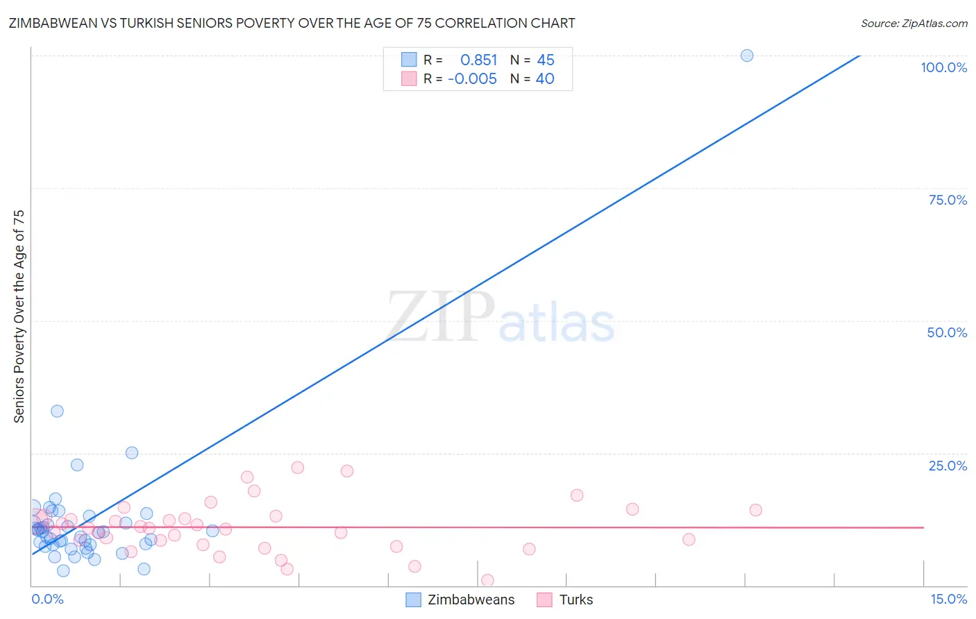 Zimbabwean vs Turkish Seniors Poverty Over the Age of 75