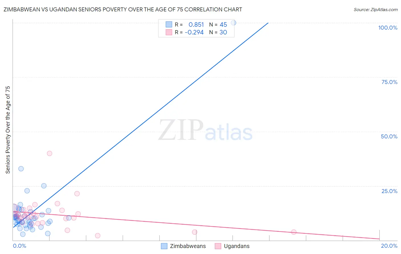 Zimbabwean vs Ugandan Seniors Poverty Over the Age of 75