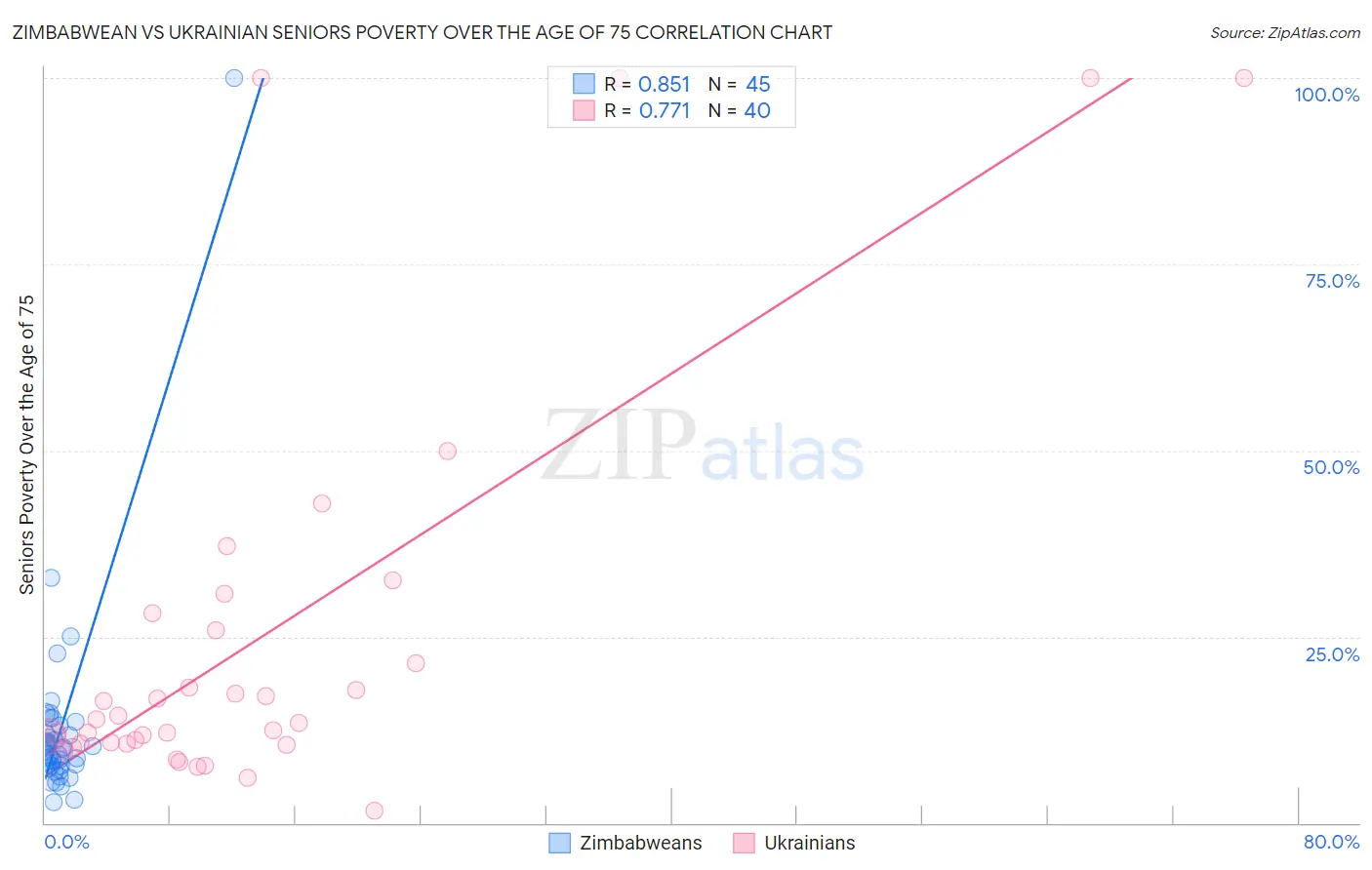 Zimbabwean vs Ukrainian Seniors Poverty Over the Age of 75