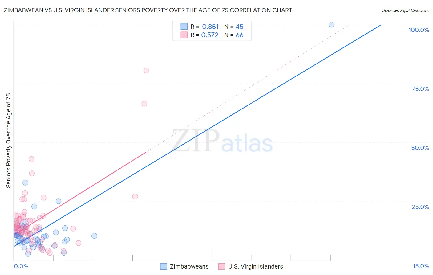 Zimbabwean vs U.S. Virgin Islander Seniors Poverty Over the Age of 75
