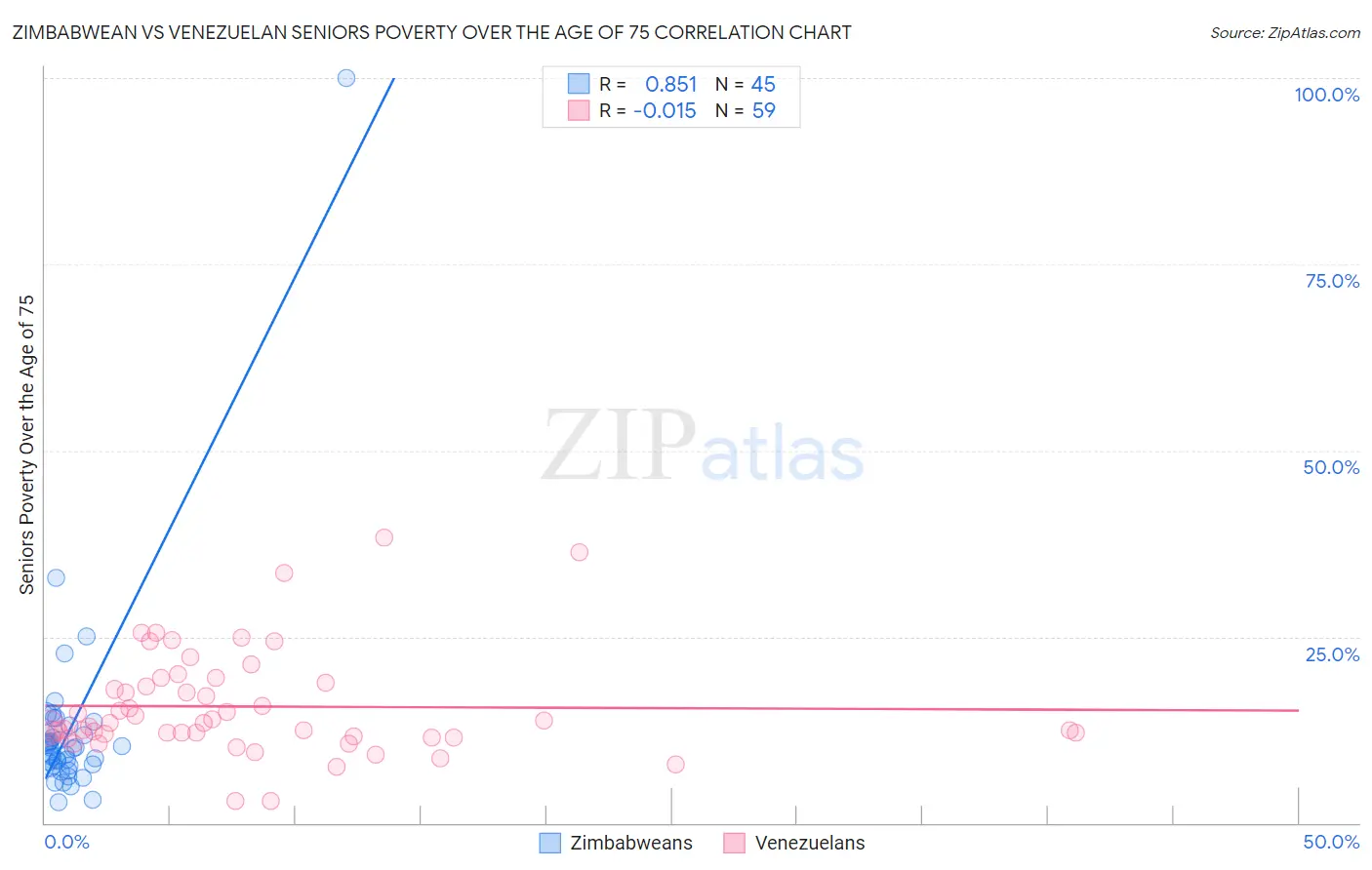 Zimbabwean vs Venezuelan Seniors Poverty Over the Age of 75