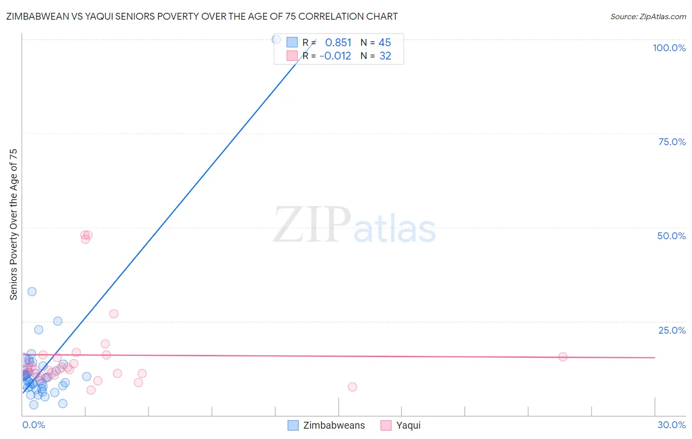 Zimbabwean vs Yaqui Seniors Poverty Over the Age of 75