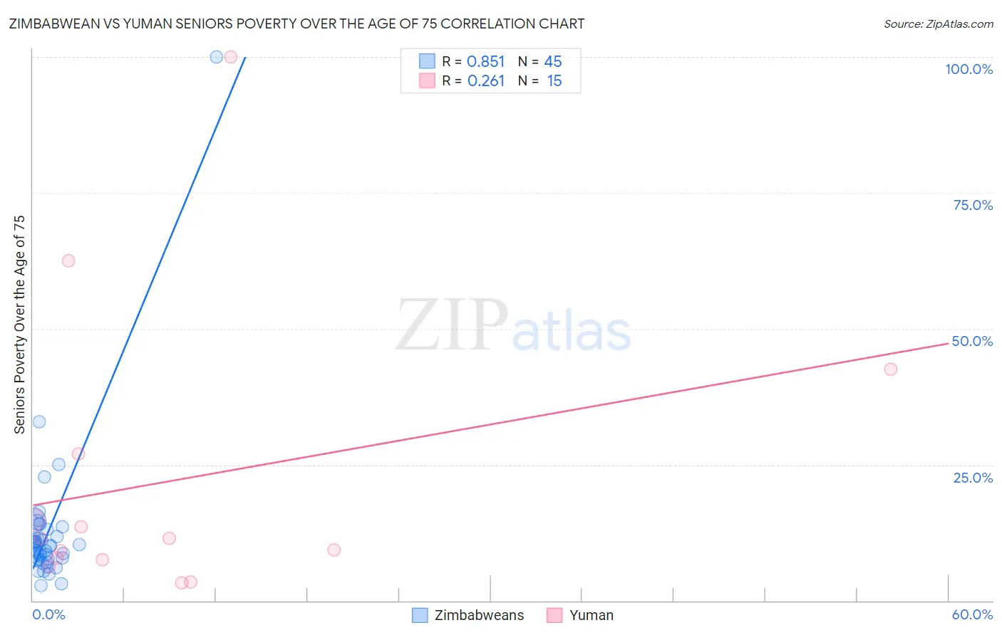 Zimbabwean vs Yuman Seniors Poverty Over the Age of 75