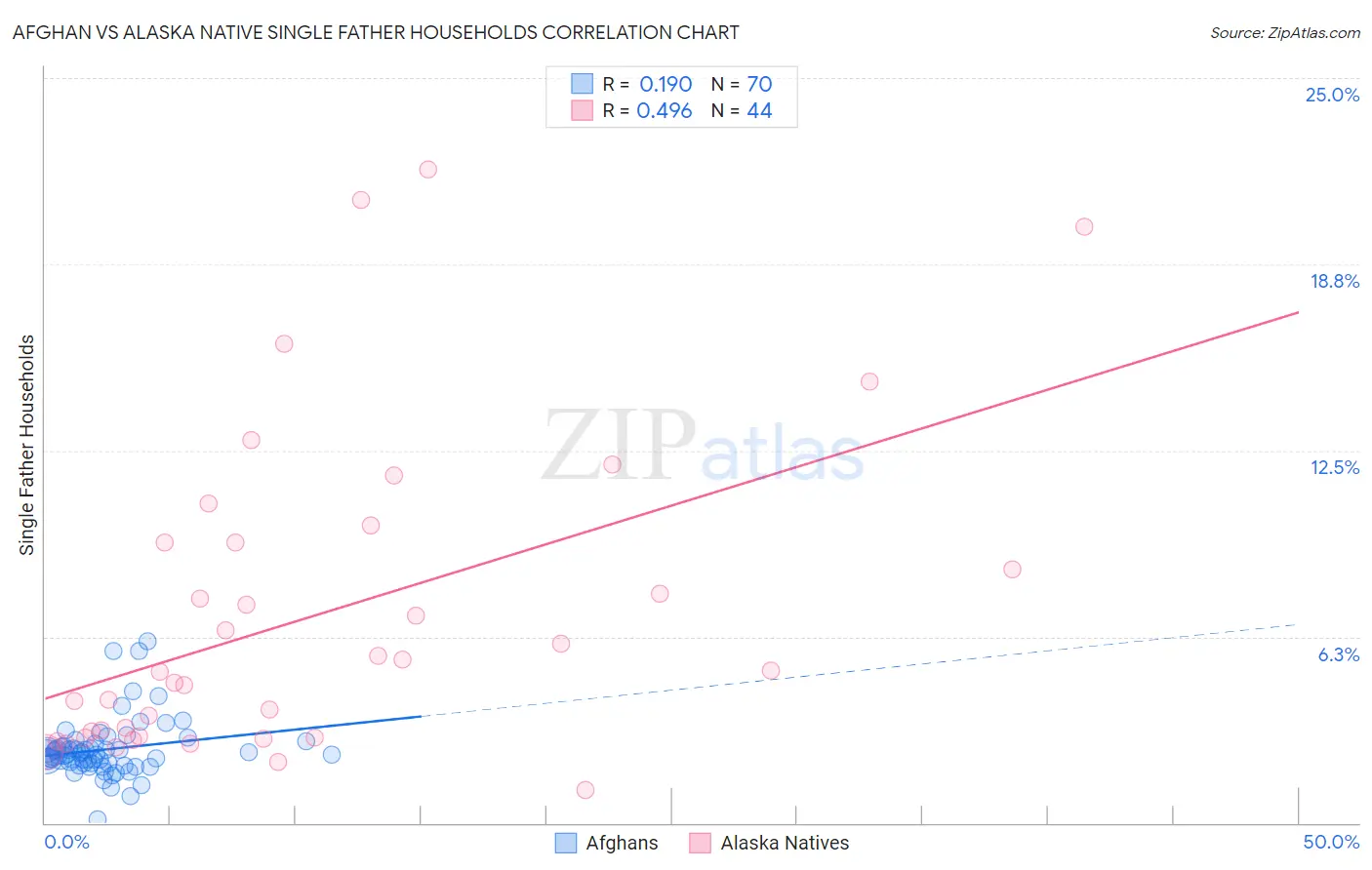 Afghan vs Alaska Native Single Father Households
