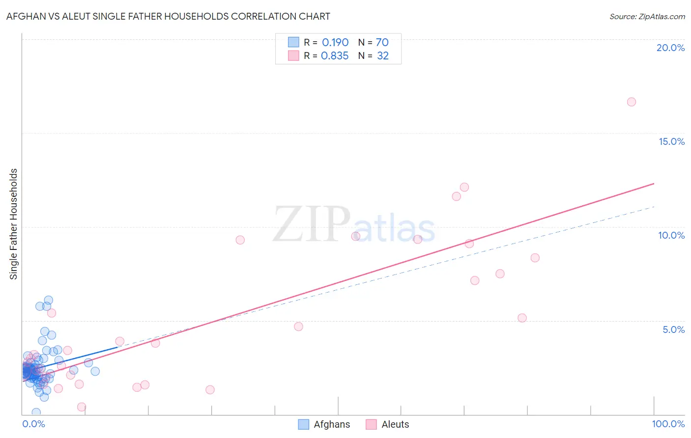 Afghan vs Aleut Single Father Households