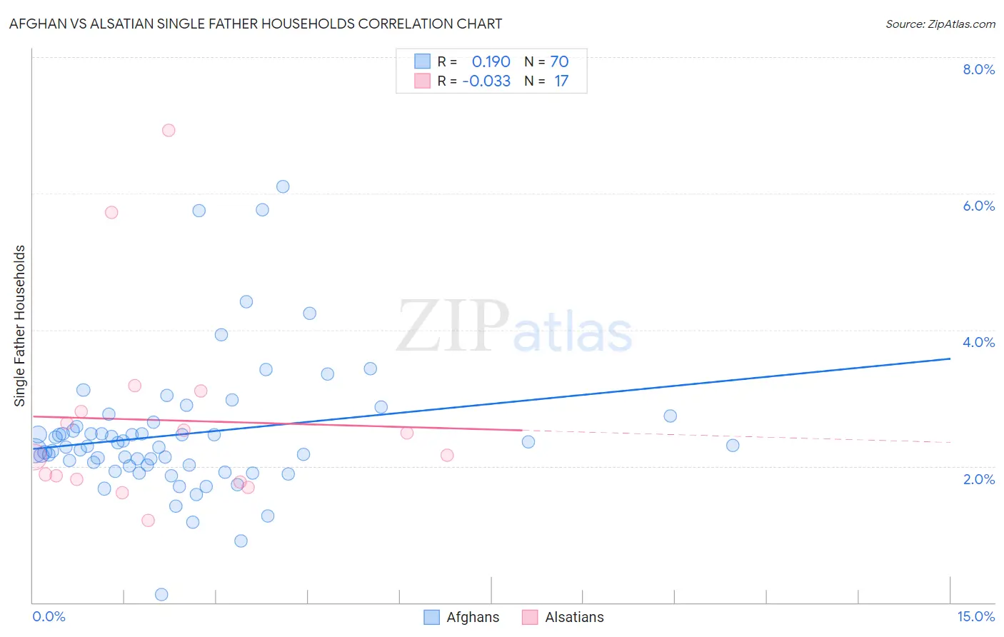 Afghan vs Alsatian Single Father Households