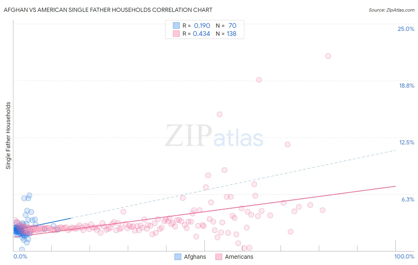 Afghan vs American Single Father Households