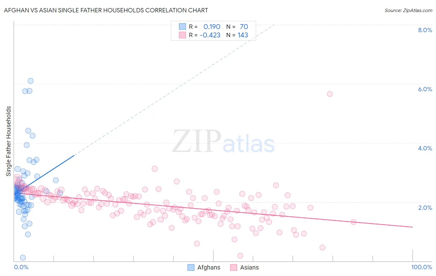Afghan vs Asian Single Father Households