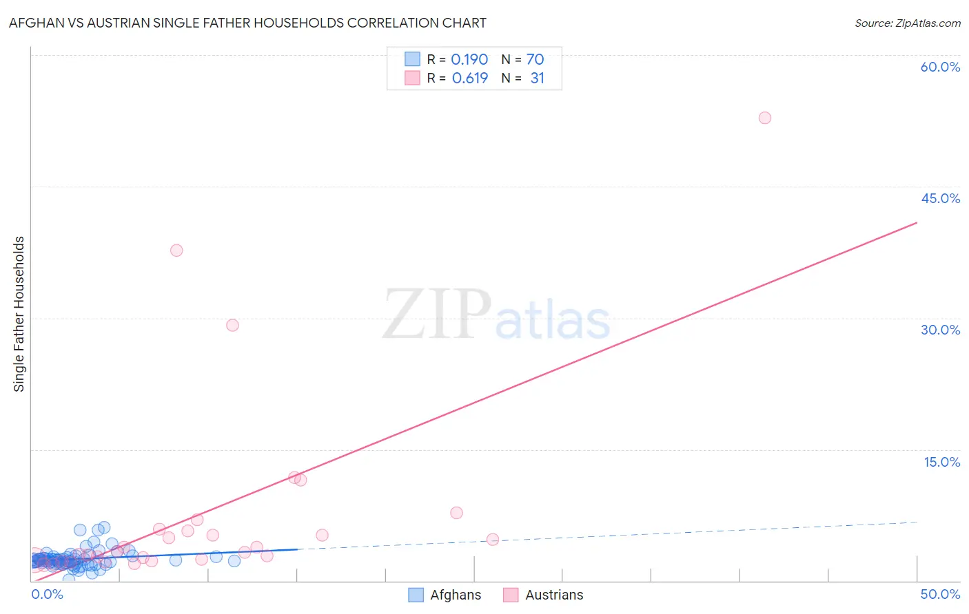 Afghan vs Austrian Single Father Households