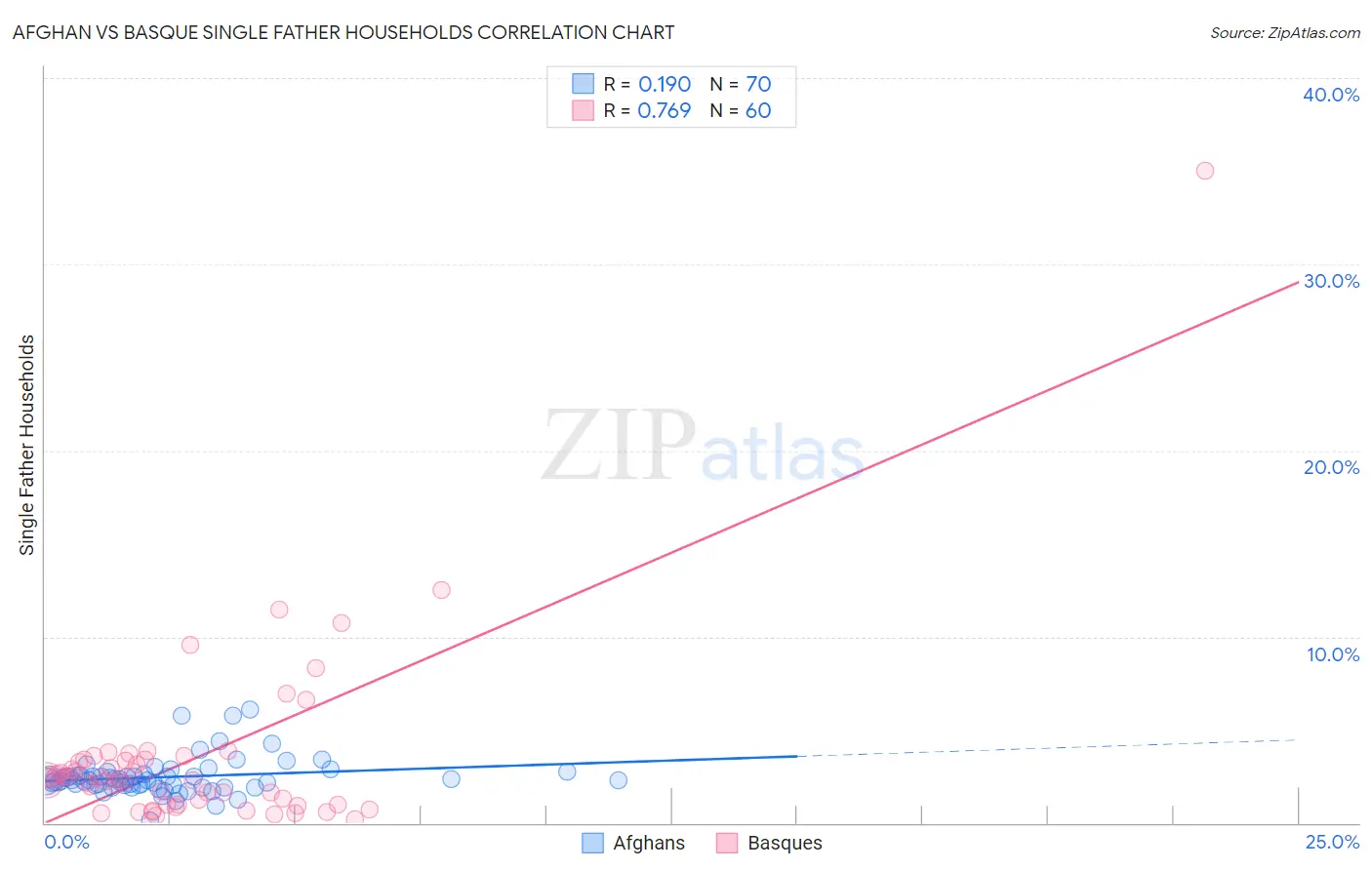 Afghan vs Basque Single Father Households