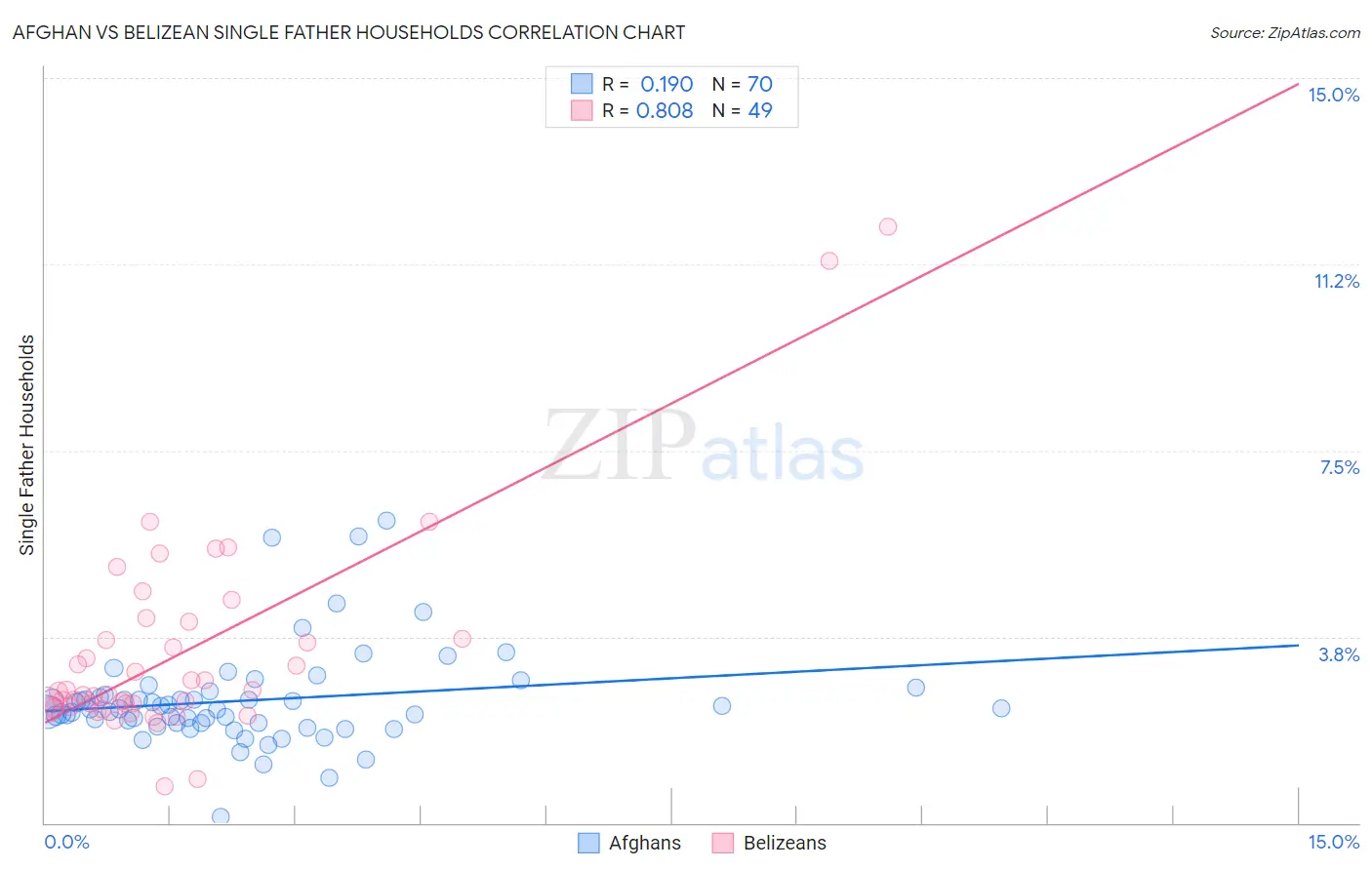 Afghan vs Belizean Single Father Households