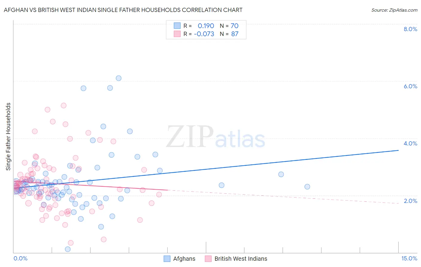 Afghan vs British West Indian Single Father Households