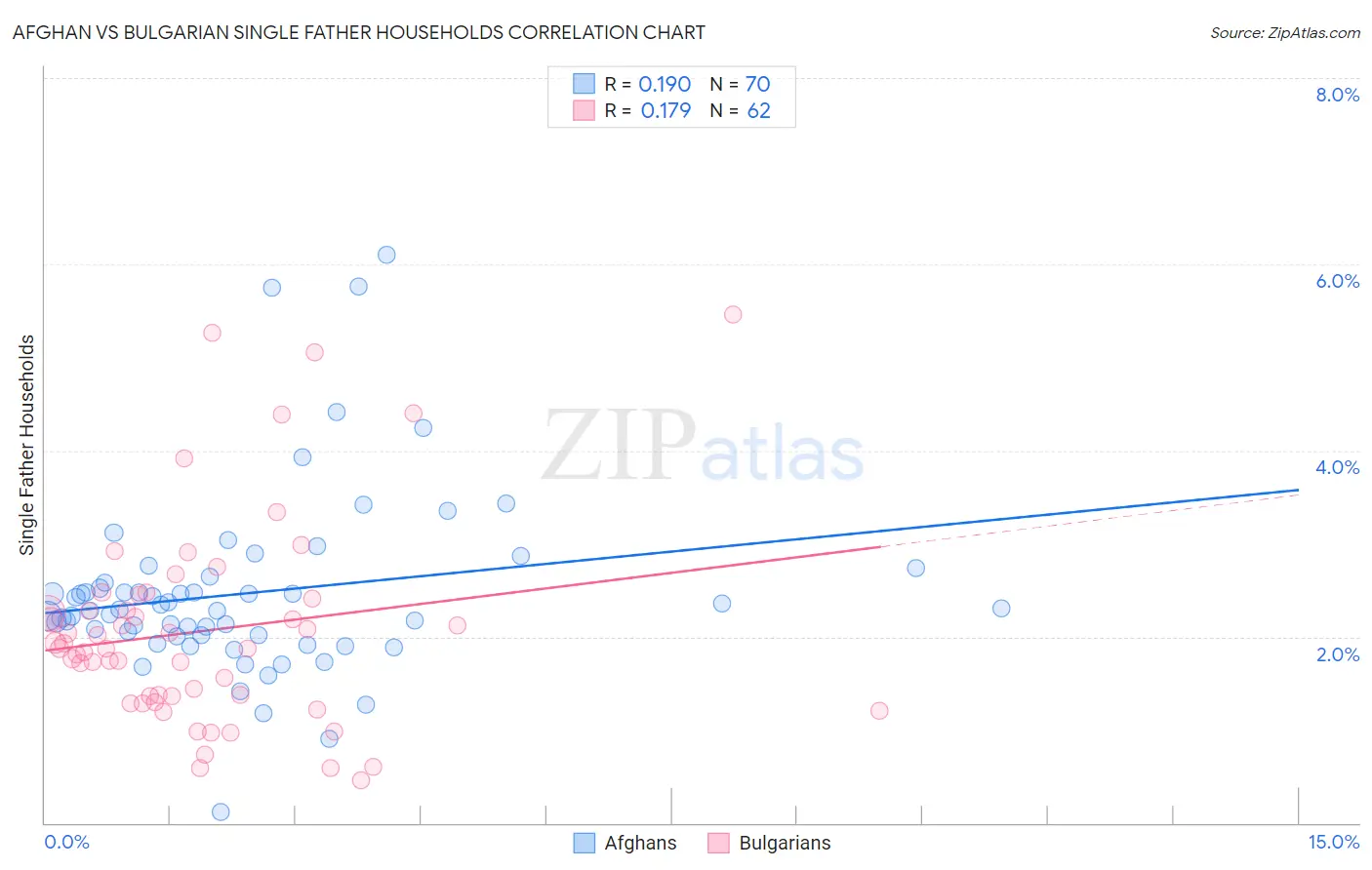 Afghan vs Bulgarian Single Father Households