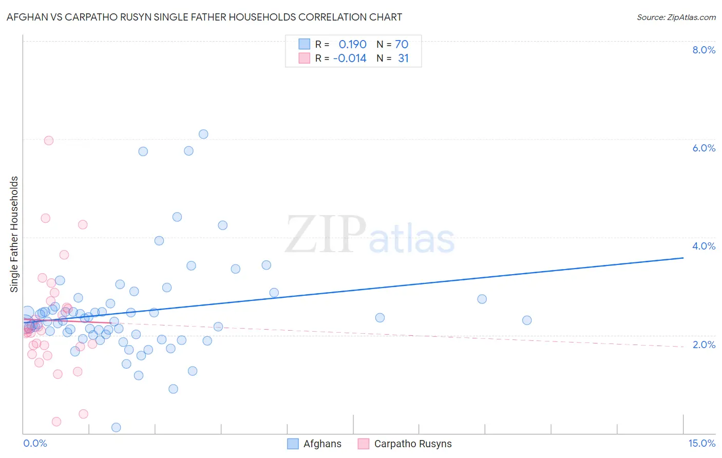 Afghan vs Carpatho Rusyn Single Father Households