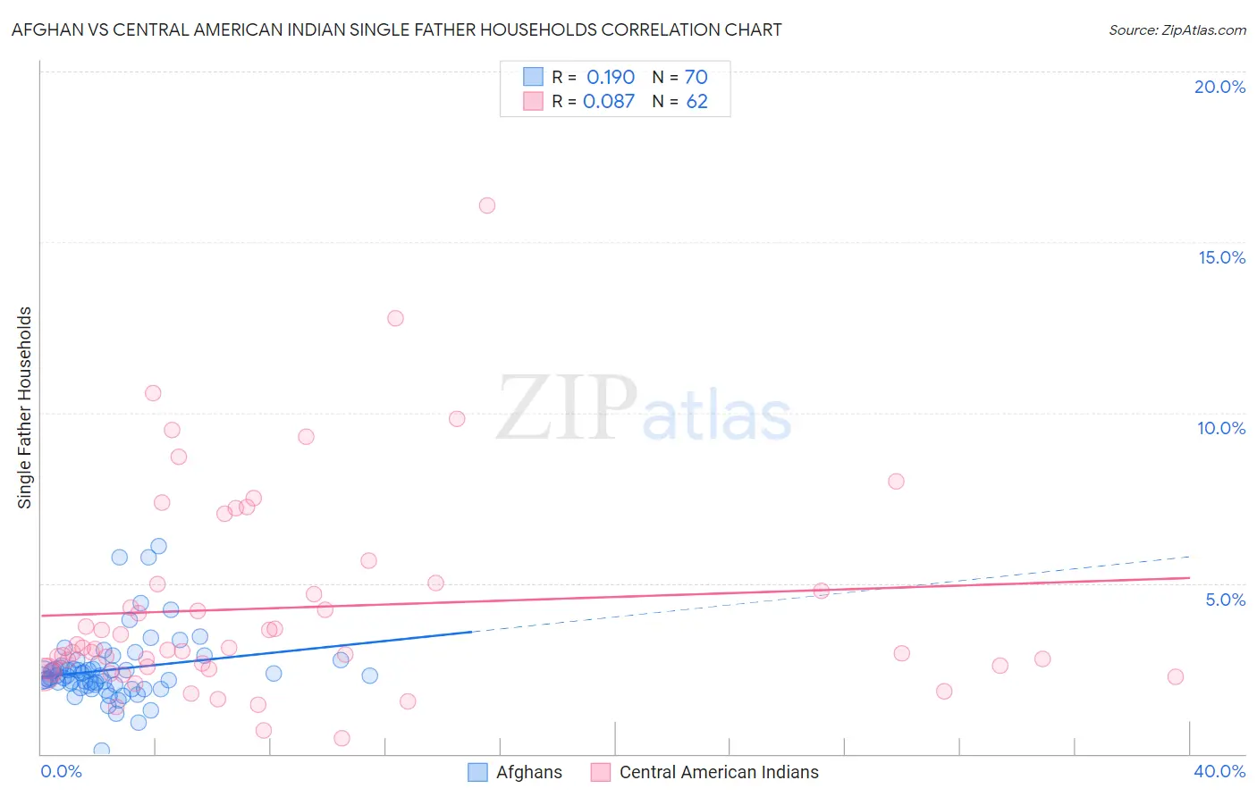 Afghan vs Central American Indian Single Father Households