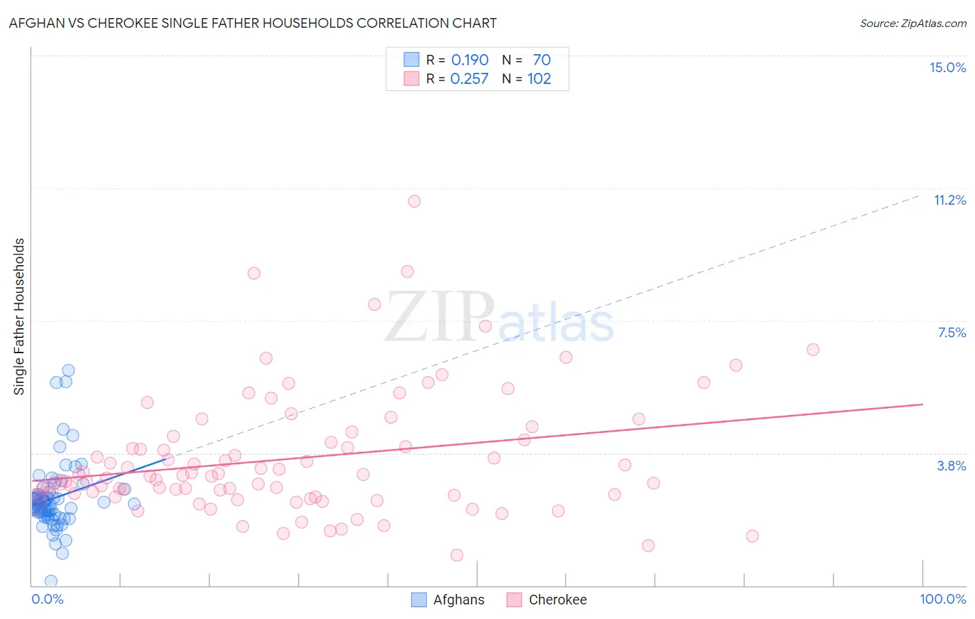 Afghan vs Cherokee Single Father Households
