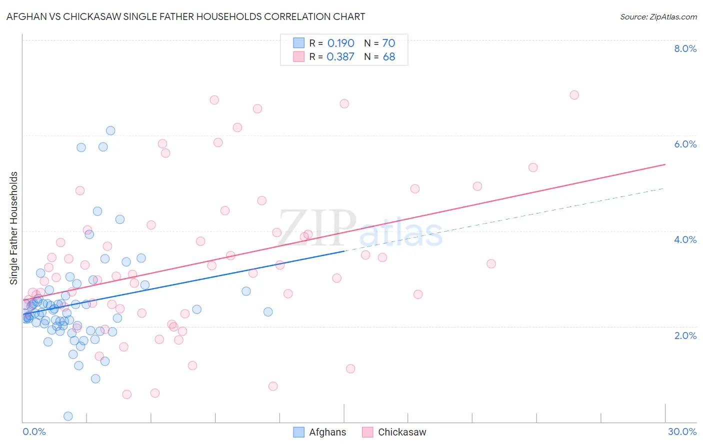 Afghan vs Chickasaw Single Father Households