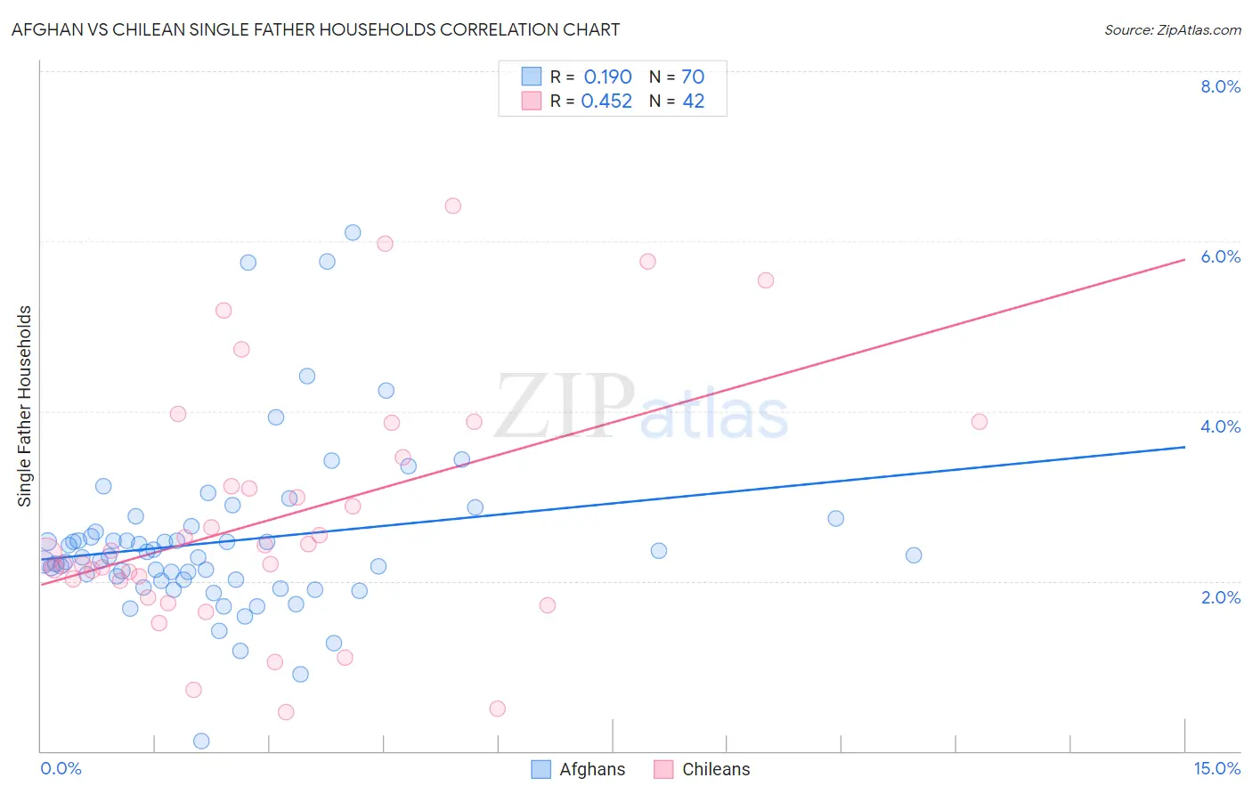 Afghan vs Chilean Single Father Households