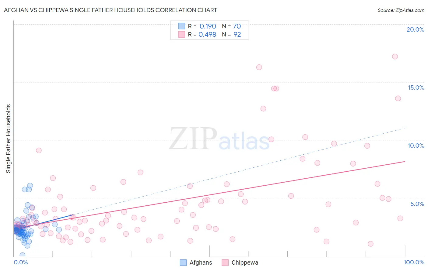 Afghan vs Chippewa Single Father Households