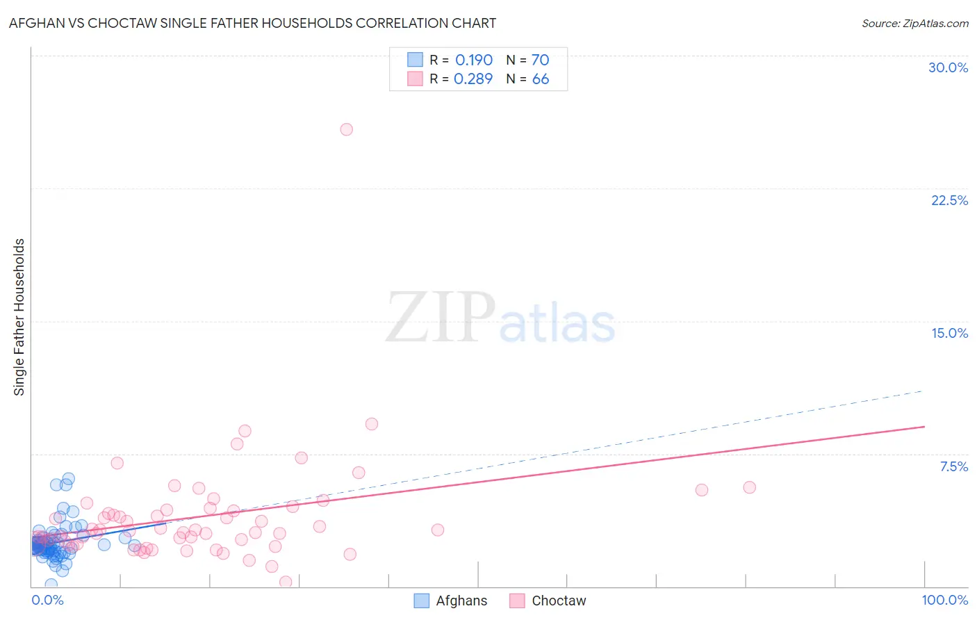 Afghan vs Choctaw Single Father Households