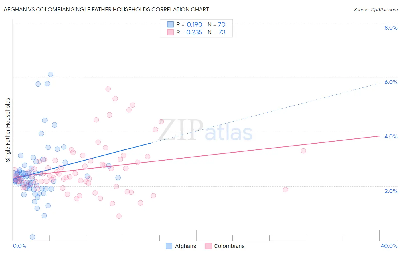Afghan vs Colombian Single Father Households