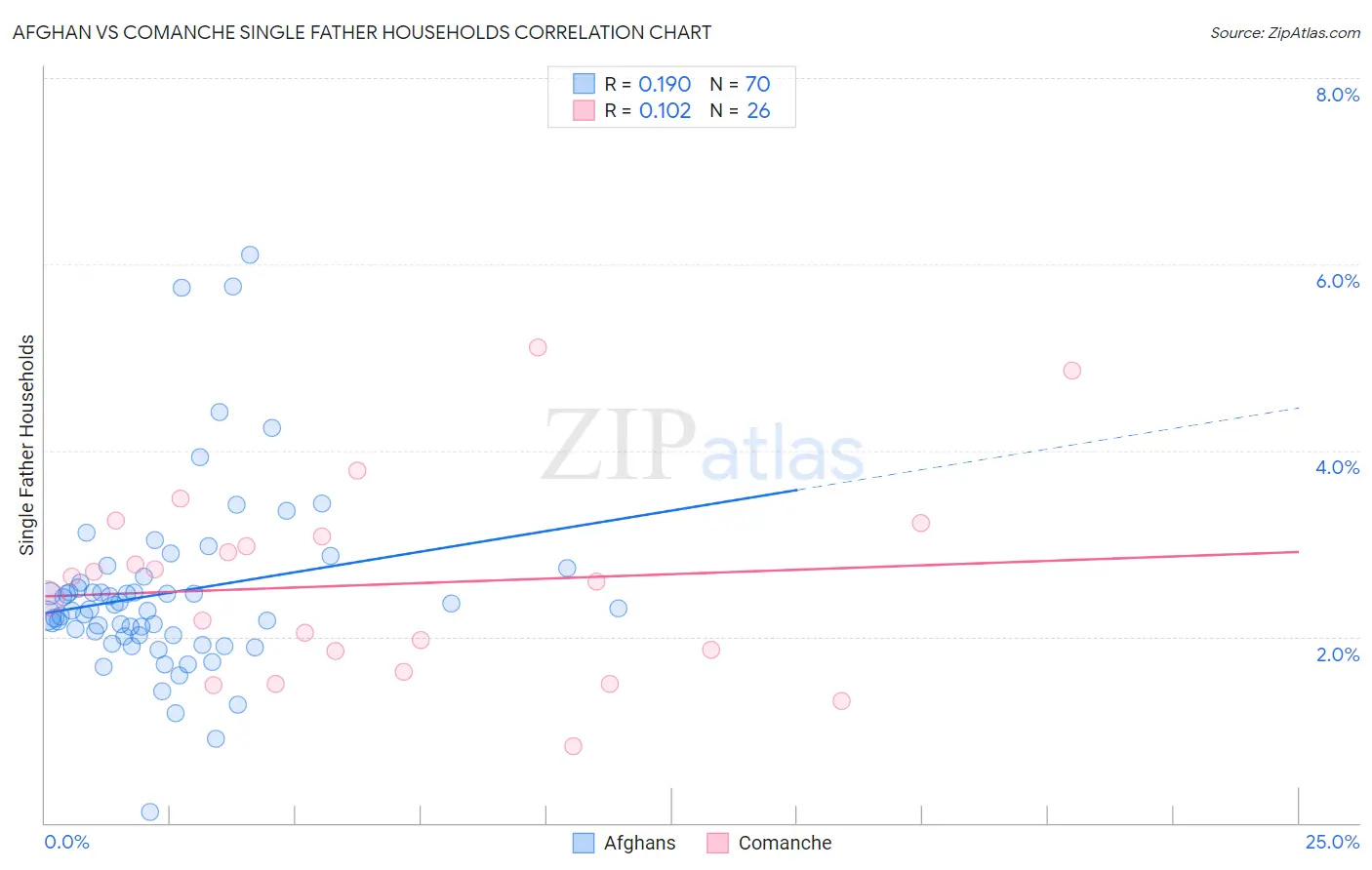 Afghan vs Comanche Single Father Households