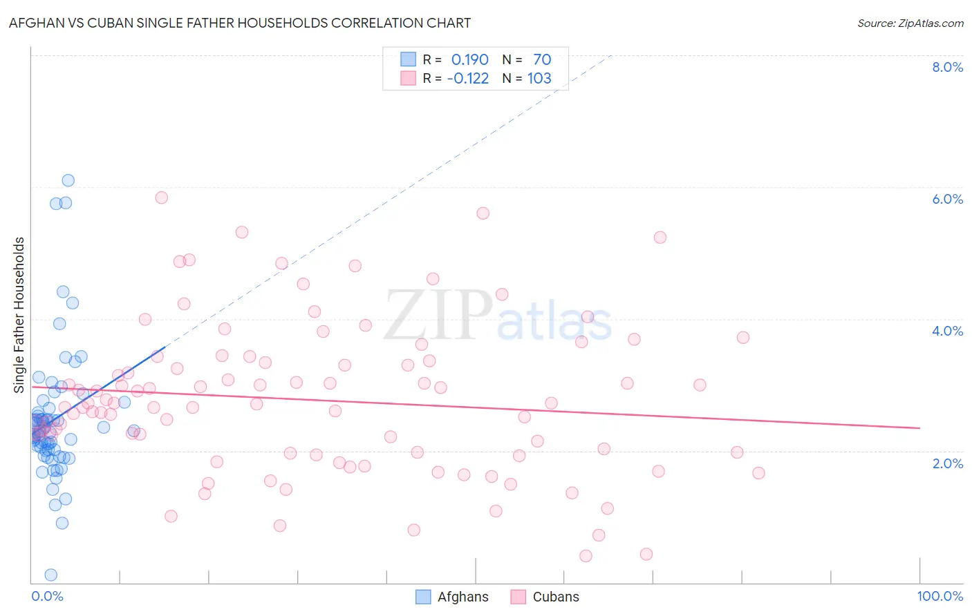 Afghan vs Cuban Single Father Households