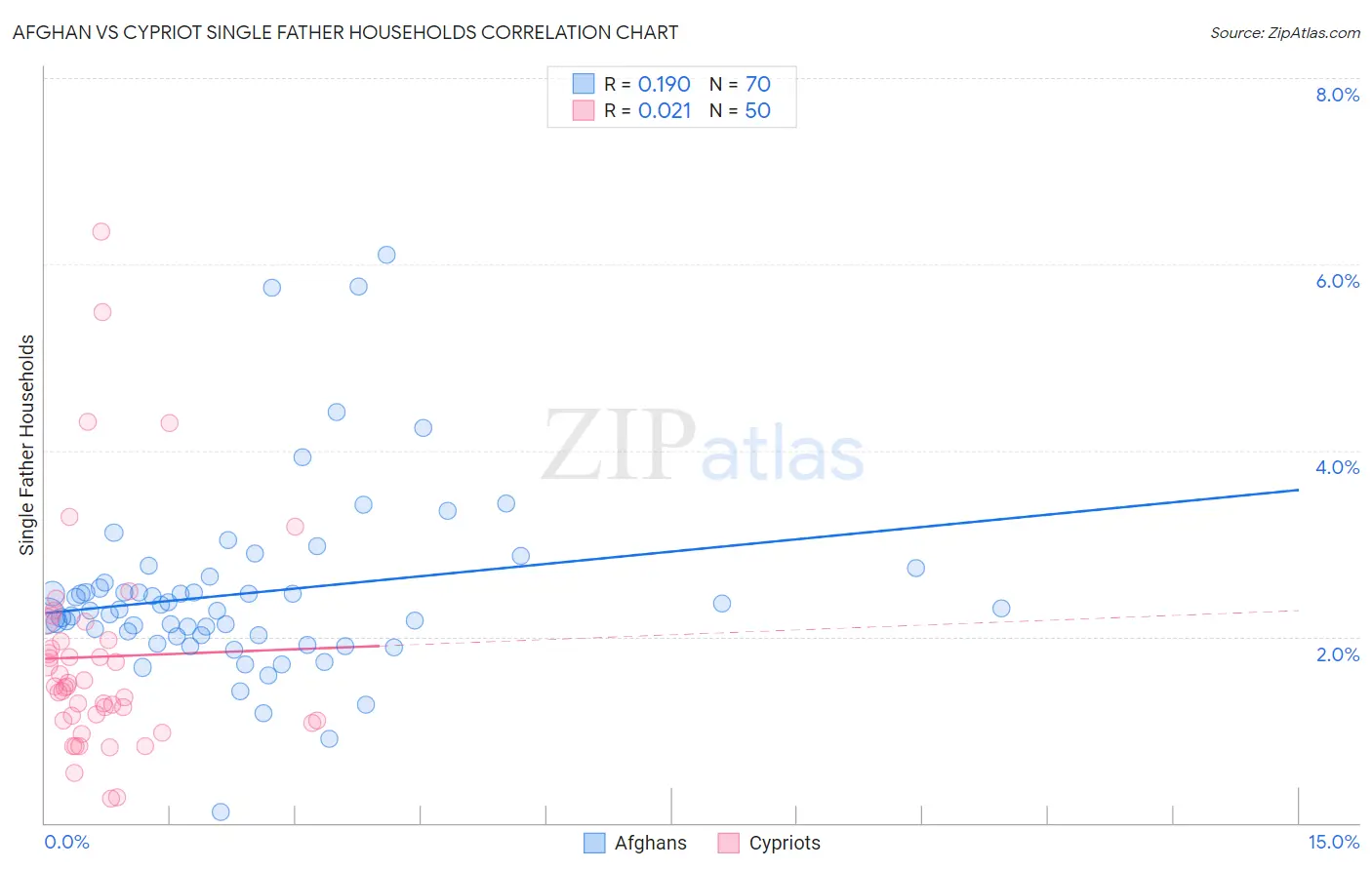 Afghan vs Cypriot Single Father Households