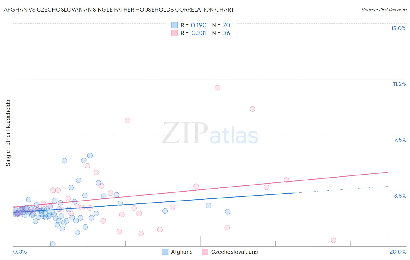 Afghan vs Czechoslovakian Single Father Households
