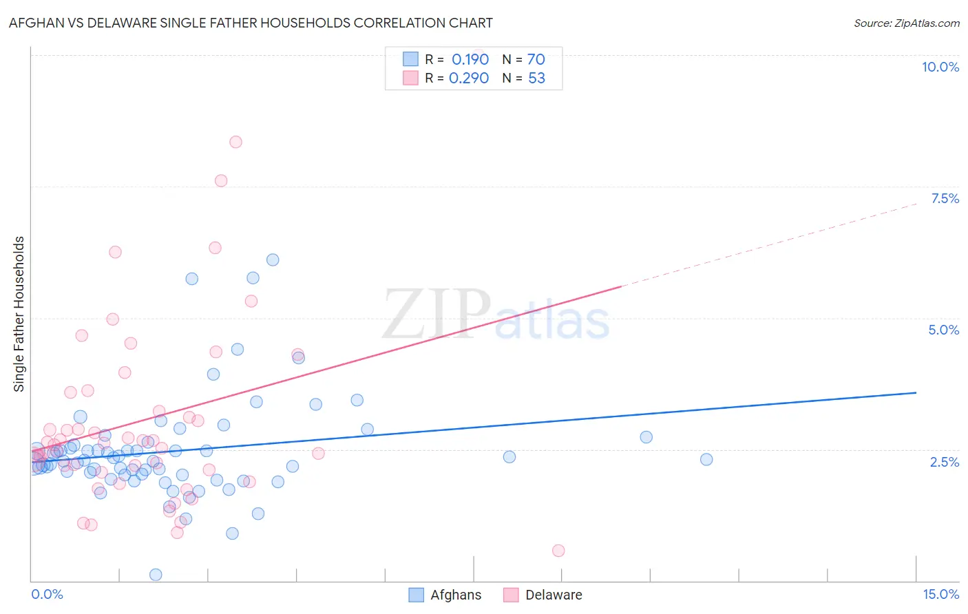 Afghan vs Delaware Single Father Households