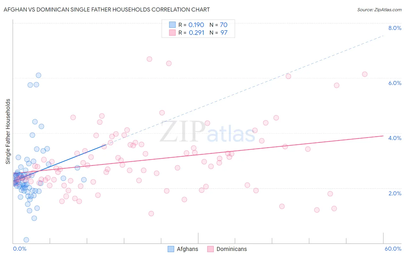 Afghan vs Dominican Single Father Households