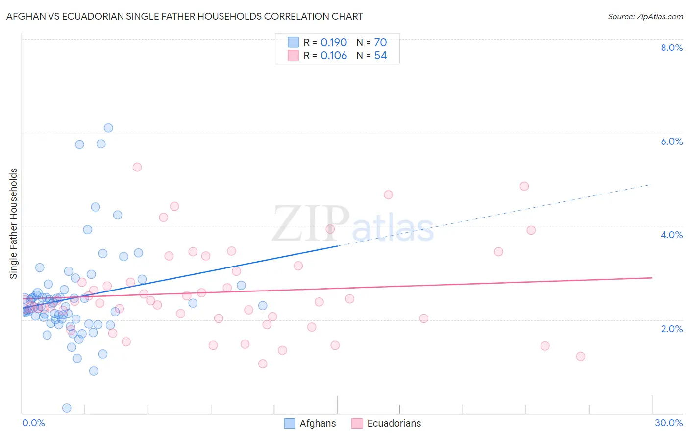 Afghan vs Ecuadorian Single Father Households