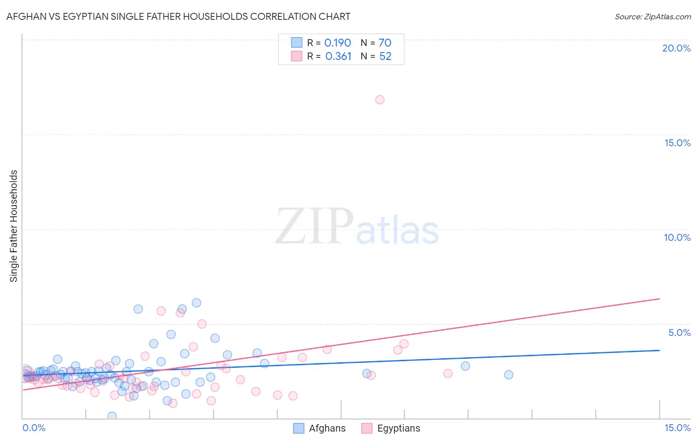 Afghan vs Egyptian Single Father Households