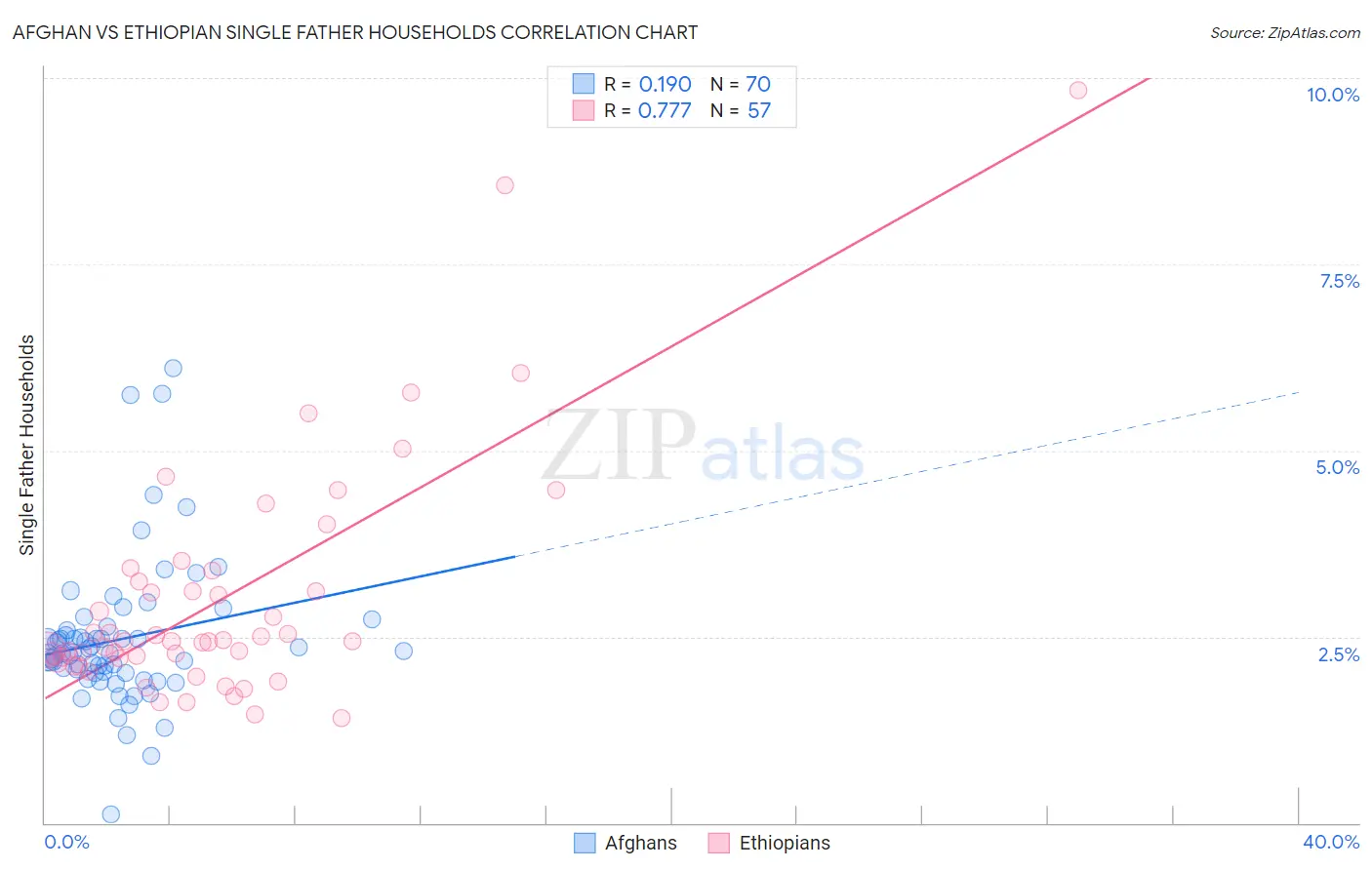 Afghan vs Ethiopian Single Father Households