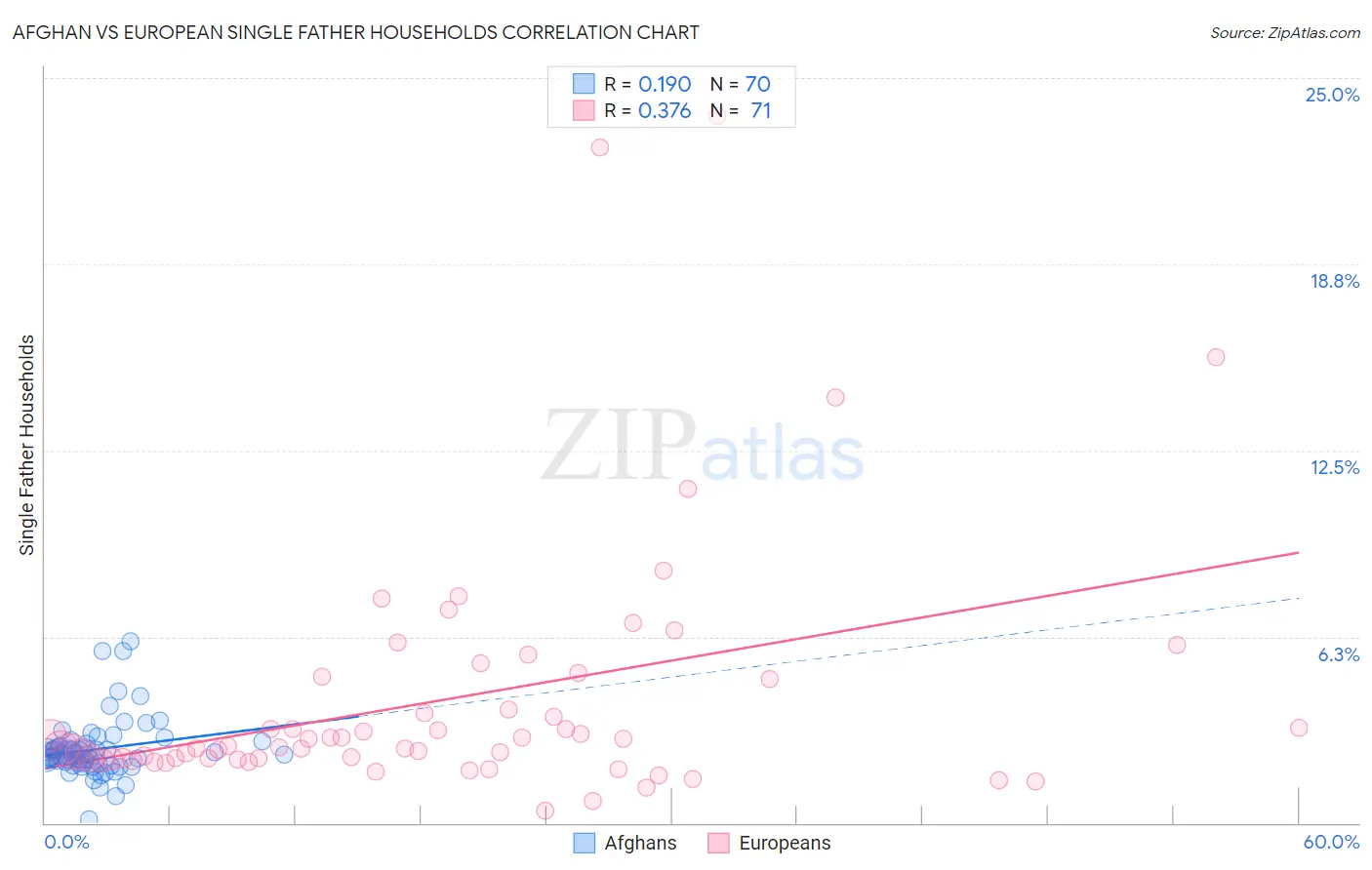 Afghan vs European Single Father Households