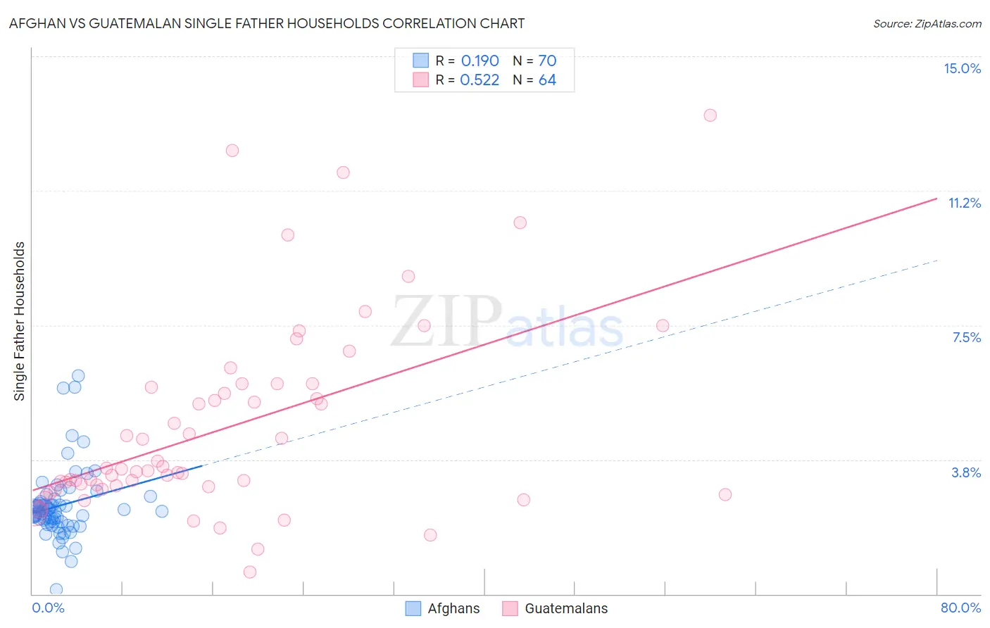 Afghan vs Guatemalan Single Father Households