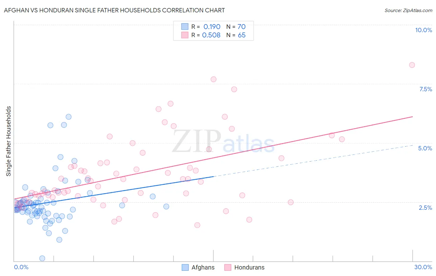Afghan vs Honduran Single Father Households